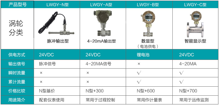 乙二醇流量計分類