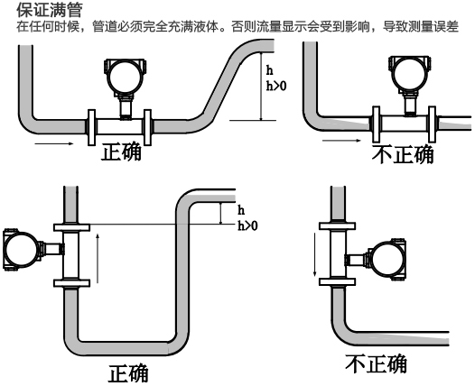 卡箍式渦輪流量計（jì）滿（mǎn）管安（ān）裝注意（yì）事項