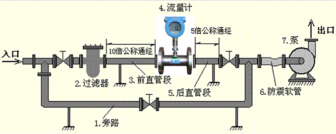 卡箍式（shì）渦輪流量計（jì）安（ān）裝（zhuāng）注意事項（xiàng）