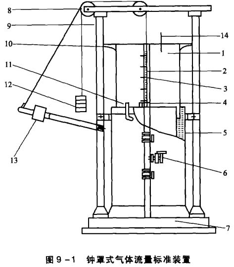 鍾罩式（shì）氣體流（liú）量標準裝置圖