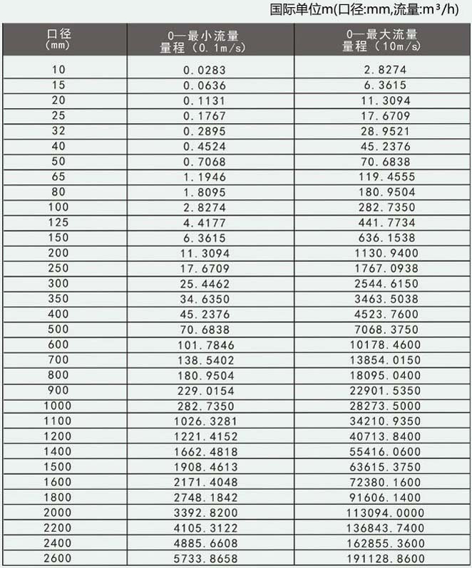 工（gōng）業水流量計流量（liàng）測量範圍表