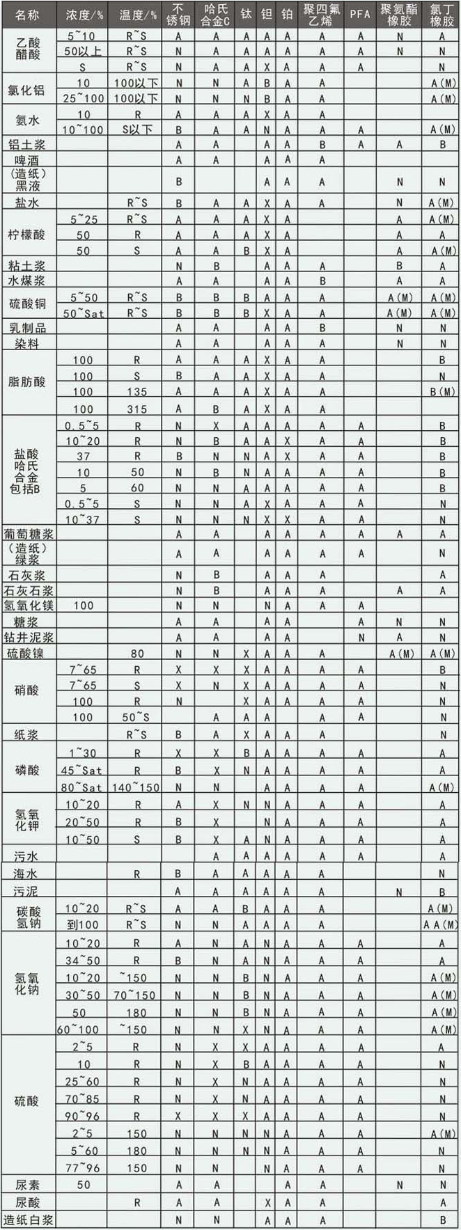 海水流量計電*和襯裏材料耐腐蝕參考表（biǎo）