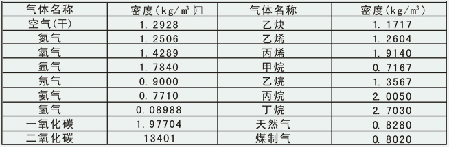 氟（fú）化氫氣體流量計常用氣體密度對照表