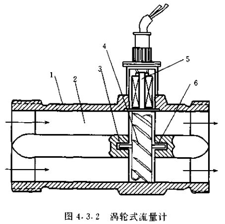 渦輪式流量（liàng）計