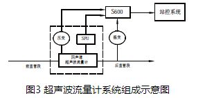 氣體超聲波流量計係統組成示意圖