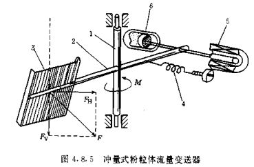 衝量式粉粒體流量變送器