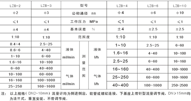 玻（bō）璃轉子油流（liú）量計選型（xíng）參數對照表