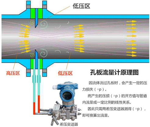 蒸汽差壓流量計測量（liàng）原理圖