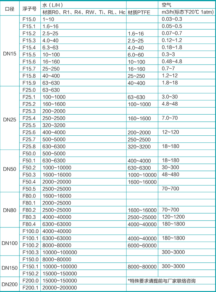 臭氧流（liú）量計口徑對應流速範圍表