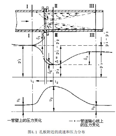 孔板流量計附（fù）近的流速和壓力分布圖（tú）