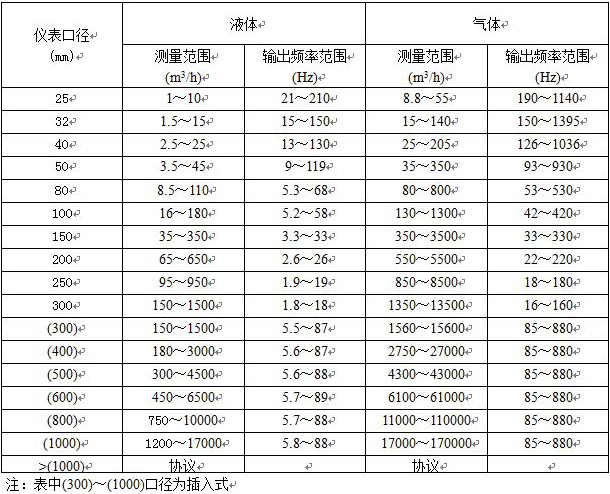 過熱蒸汽流量計流量（liàng）範圍對照表