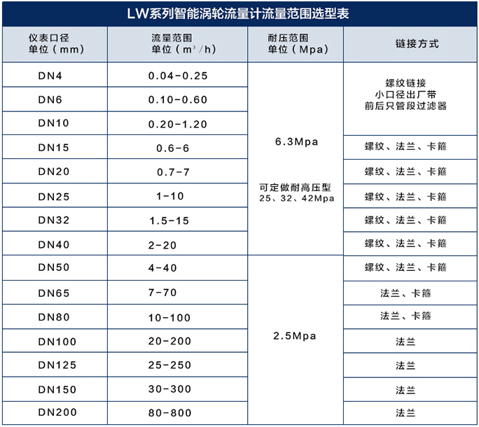 高壓渦輪流量計流（liú）量範圍對照表