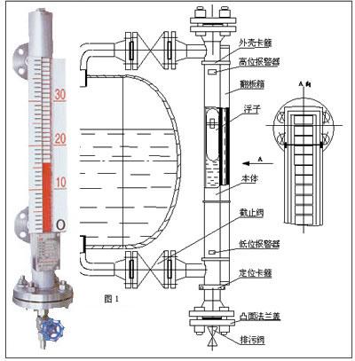 磁翻板液位計結構圖（tú）