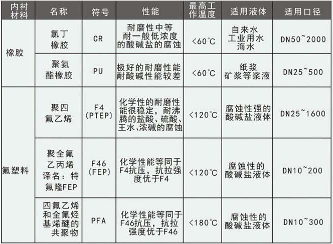 dn800電磁流量計襯裏選型對照表