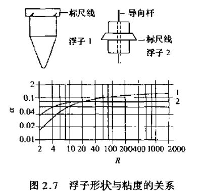 轉子流量計浮子形狀與粘度的關係圖