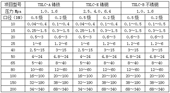 油脂流量計流量範圍對照表