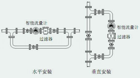 不鏽鋼浮子流（liú）量計安裝注意事項