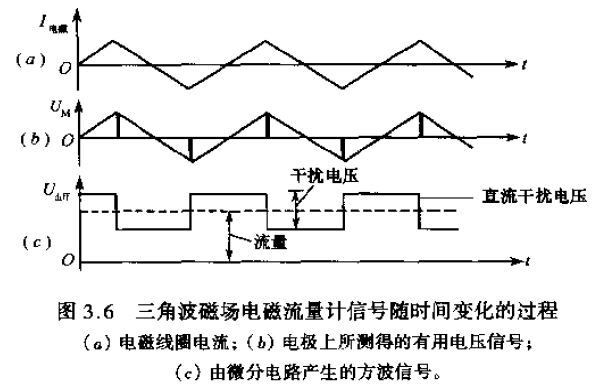 三角波磁場電磁流量計信號**間（jiān）變化的過程圖