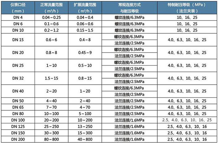 輕油流量計流（liú）量範圍對照表（biǎo）