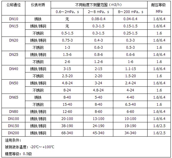 廢油流量計流量範圍對照（zhào）表