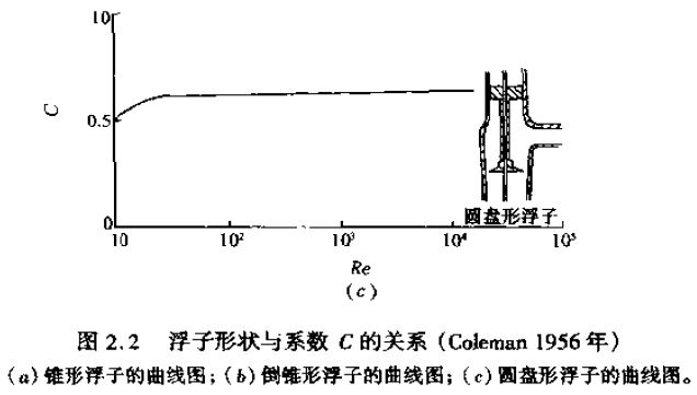 浮子形狀與係數C的關係圖