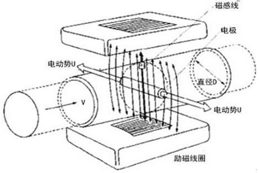 氫氧化鈣流量計工作原（yuán）理圖