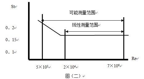 煤製氣流量計工作（zuò）原理曲線圖