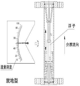 指針轉子流量（liàng）計結構圖