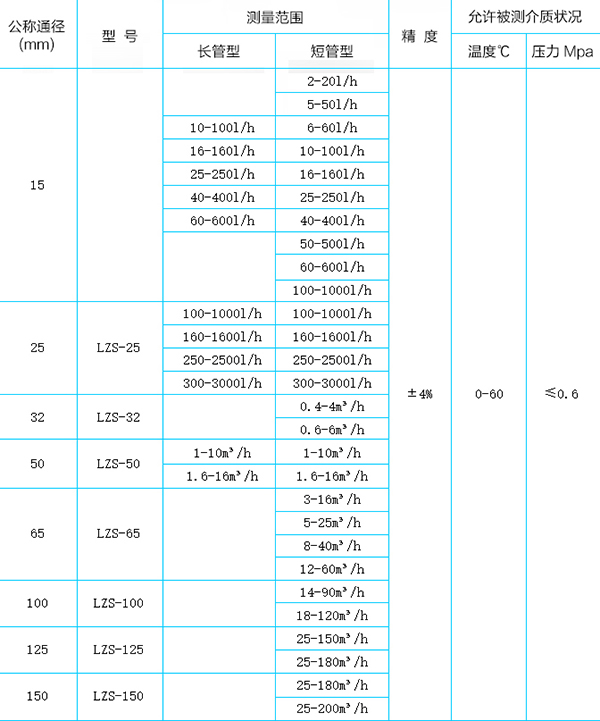 塑（sù）料浮子流（liú）量計選型對照表（biǎo）