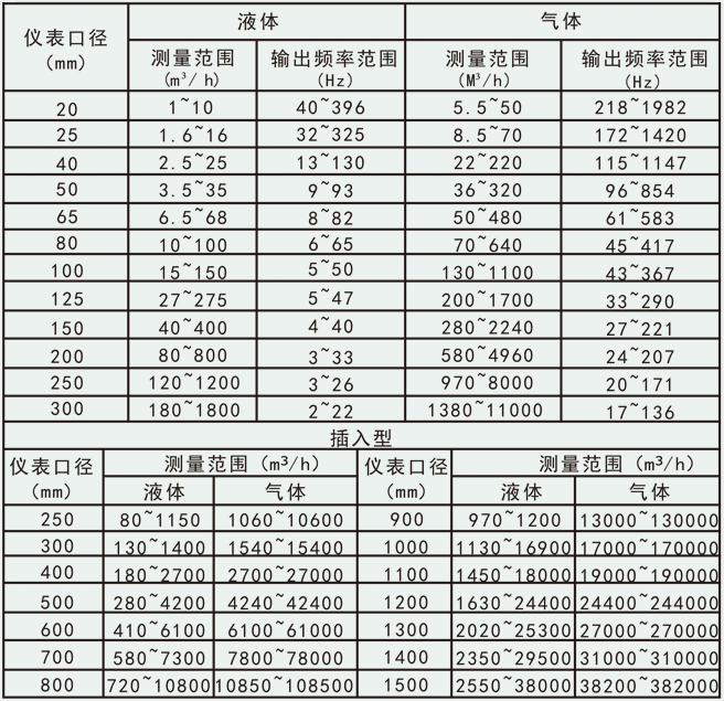 三氯乙烯流量計流量範圍對照表