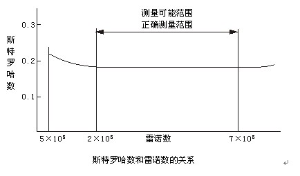 高溫氣（qì）體（tǐ）流量計工作原理曲線圖