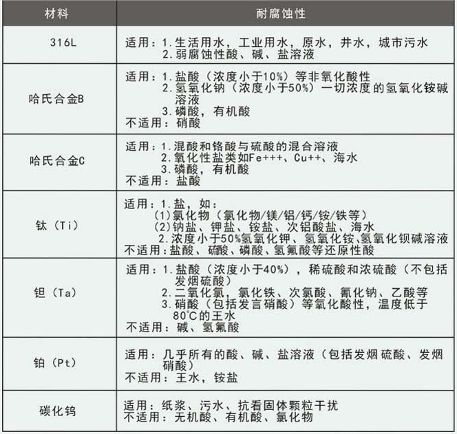 電磁汙水流量計電*材料選擇對照表