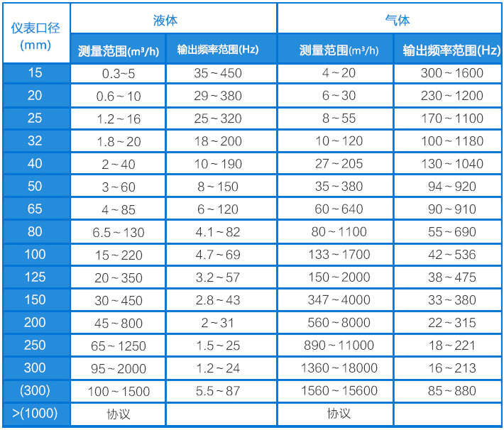 壓縮氣體流量表流量範圍對照表