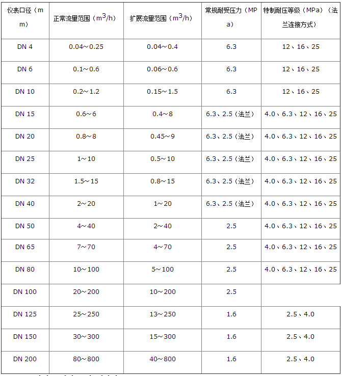 分體式渦輪（lún）流量計流量範圍對照表