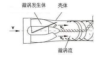 智能旋進旋渦流量計（jì）工作原理圖