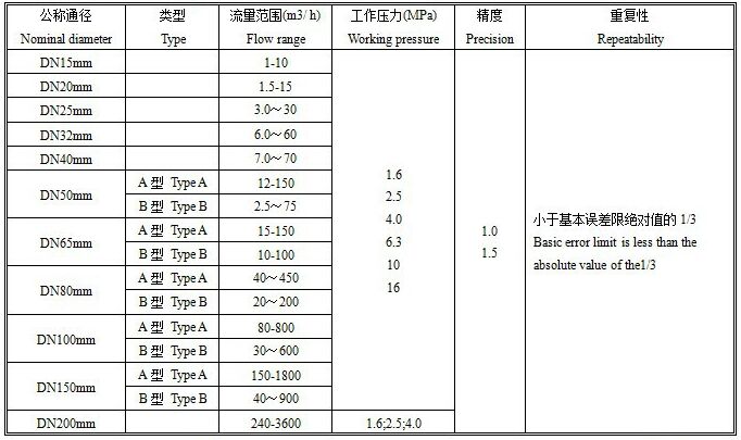 智能旋進（jìn）旋渦（wō）流量計（jì）口徑流量範圍（wéi）對照表（biǎo）