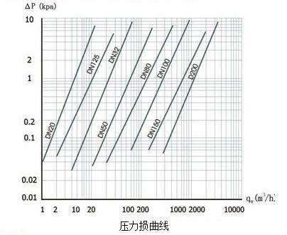 智（zhì）能旋進旋（xuán）渦流量計壓力損曲線（xiàn）圖