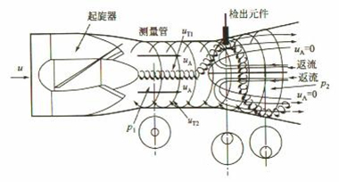 高壓旋進旋渦流量計工作（zuò）原理圖