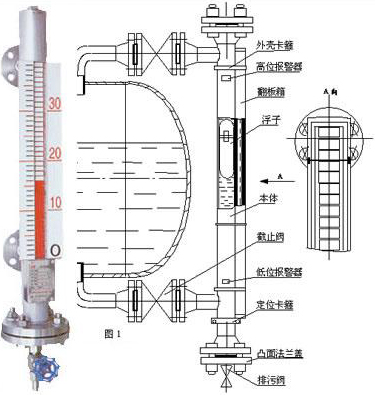 船（chuán）舶磁翻板液位計工作原理圖