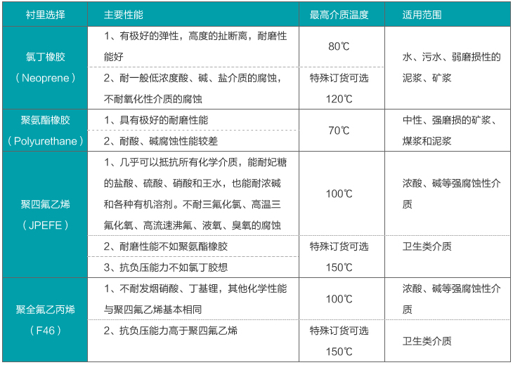 管道式流量計（jì）襯裏材料選擇表