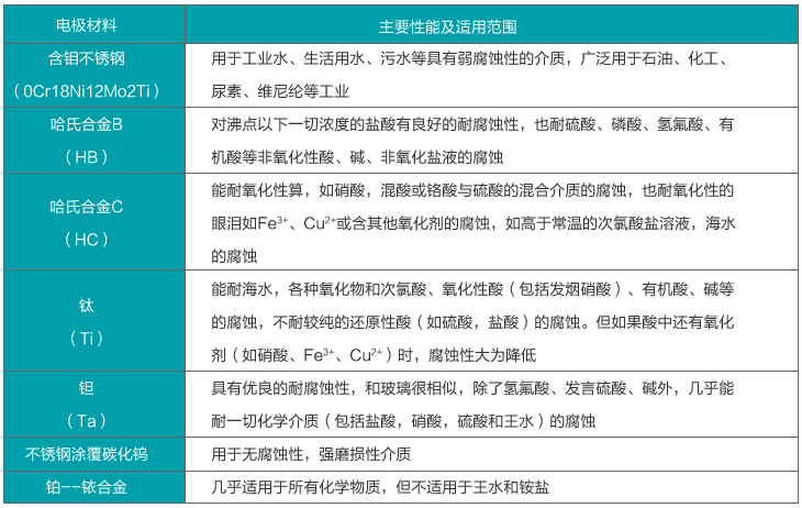 管道式流量計電*材料（liào）選擇表