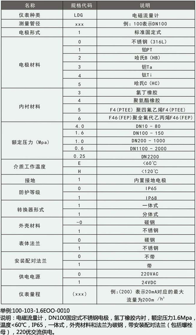 dn300汙水流量計型譜（pǔ）選擇對照表