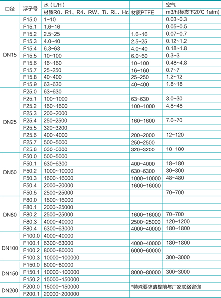 數顯金屬管浮子流量計流量範圍對照表