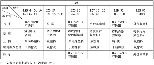 轉子麵（miàn）板流量計接觸測量流量零部件材（cái）質對照表