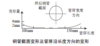 壓縮空氣流量計鋼管截麵變形及管屏沿長度方向的變形圖