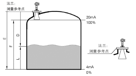 雷（léi）達液位計測量原理（lǐ）圖