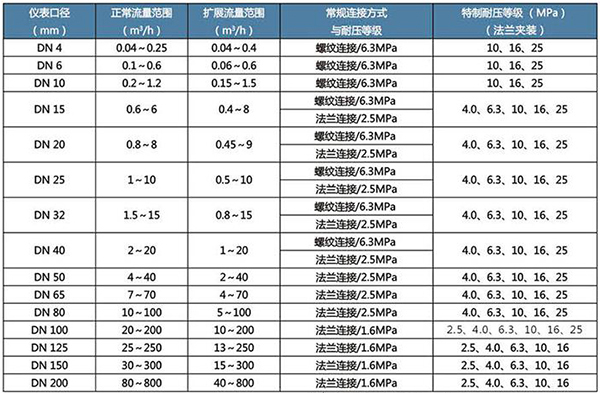 乙酸乙酯流量計口徑流量範圍表