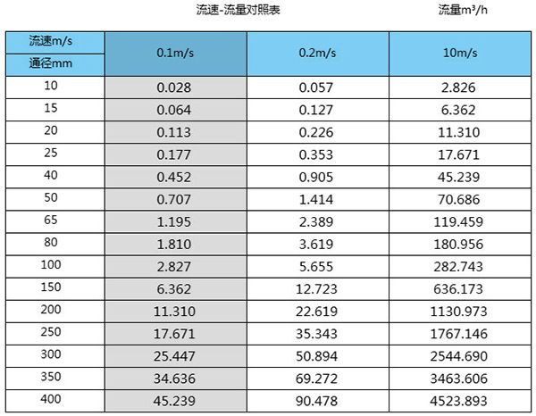 遠傳電磁流量計口徑流量範圍對照表