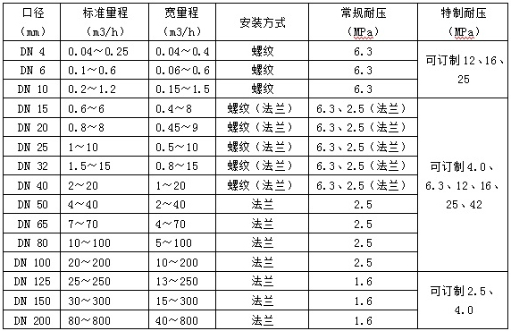 焦油流量計口（kǒu）徑流量對照表