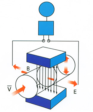 防（fáng）爆電磁流量計工作原理圖（tú）